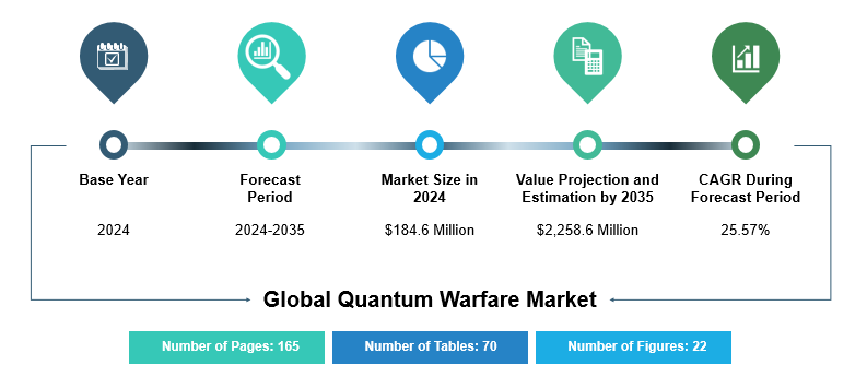 Quantum Warfare Market